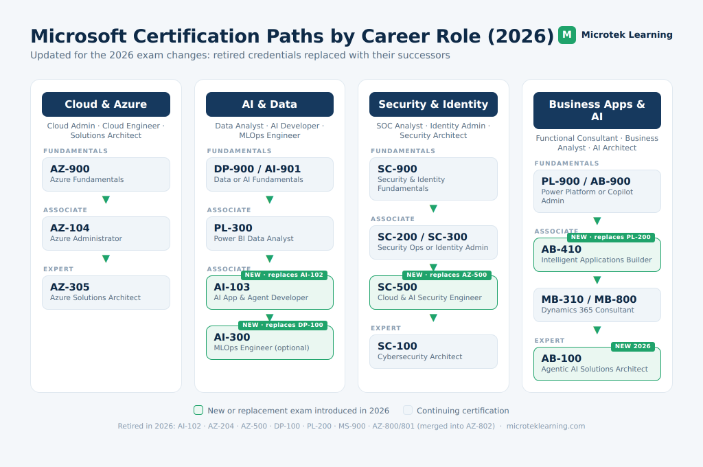 Microsoft Certification career paths