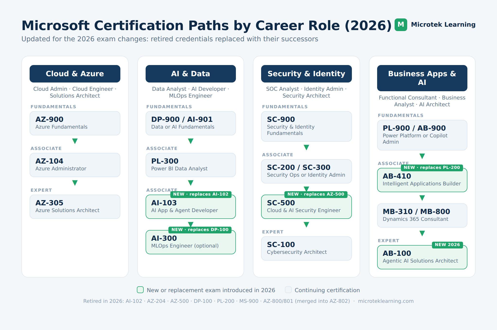 20 Best Microsoft Certifications in 2026 (Salary + Cost)