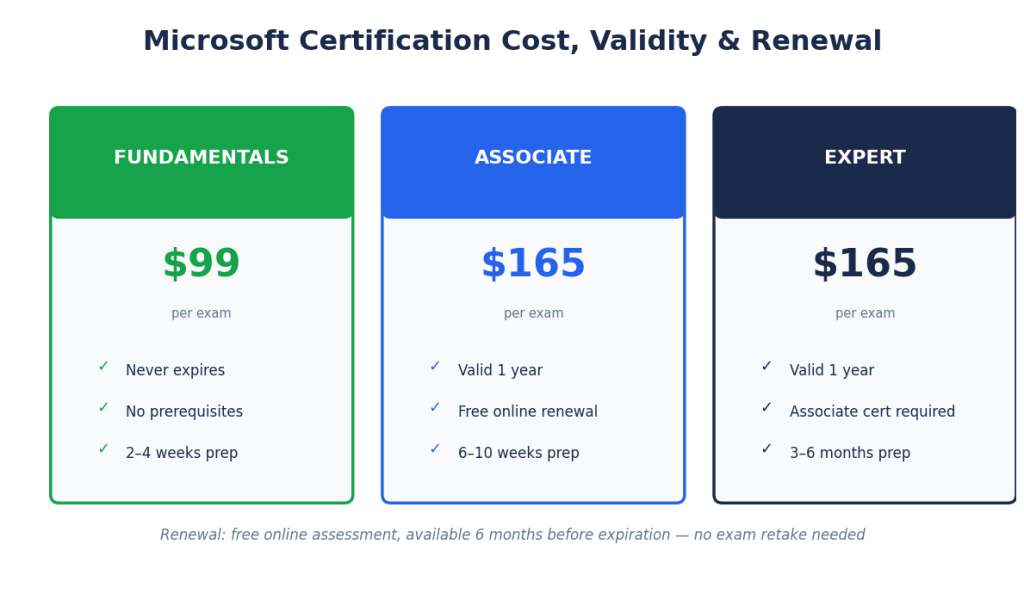 Microsoft Certification Cost, Validity & Renewal