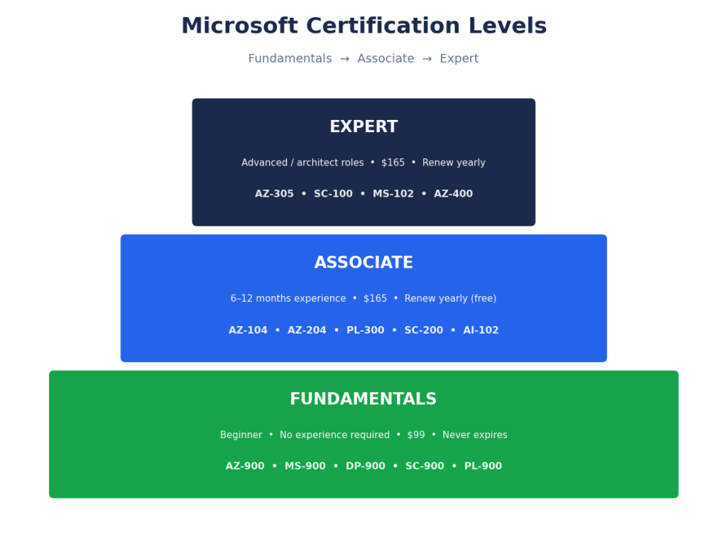 Microsoft Certification Levels