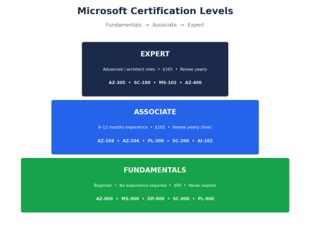 20 Best Microsoft Certifications in 2026 (Salary + Cost)