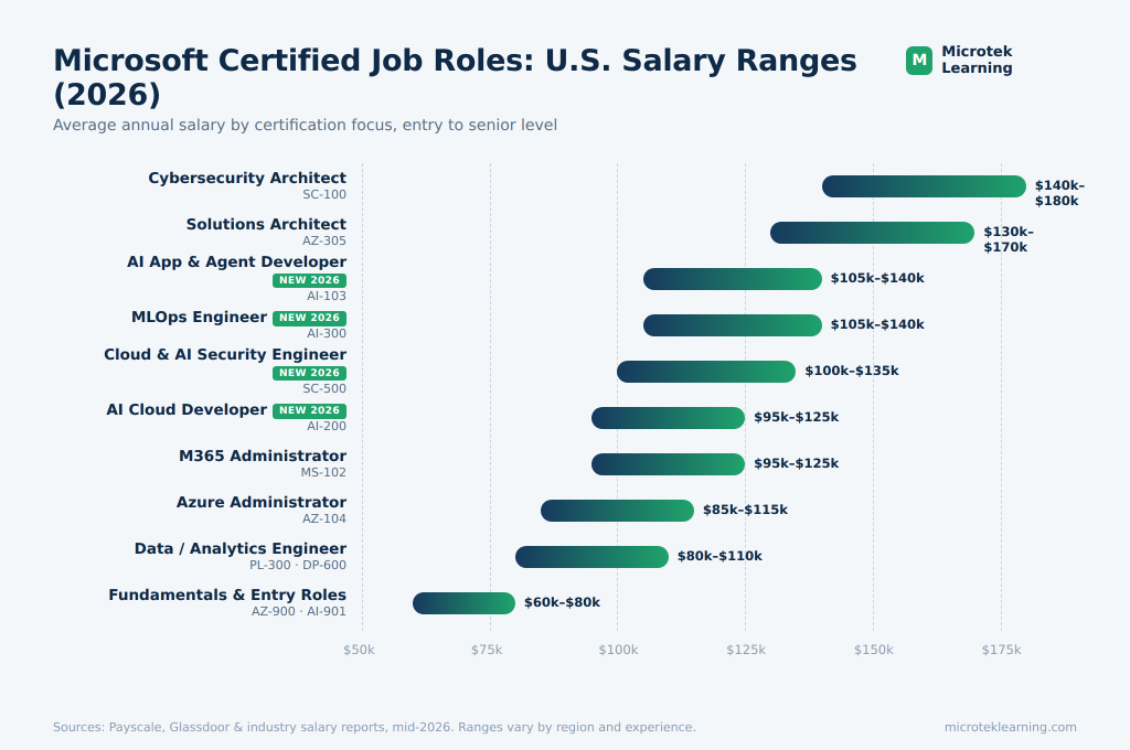 Microsoft Certified Job Roles: U.S. Salary Ranges