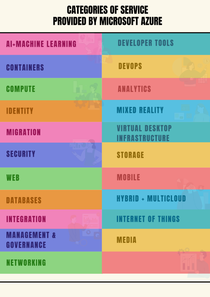 Categories of service provided by Microsoft Azure
