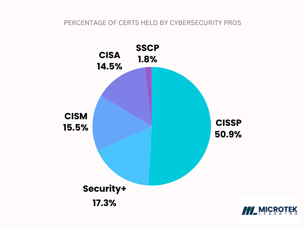 Percentage of Certs Held by Cybersecurity Pros