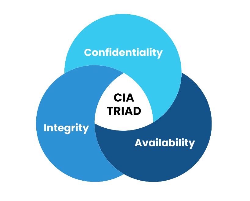A Venn diagram with three overlapping blue circles representing the CIA Triad: Confidentiality, Integrity, and Availability. The overlapping center highlights "CIA Triad" in bold black text, emphasizing the core principles of information security.