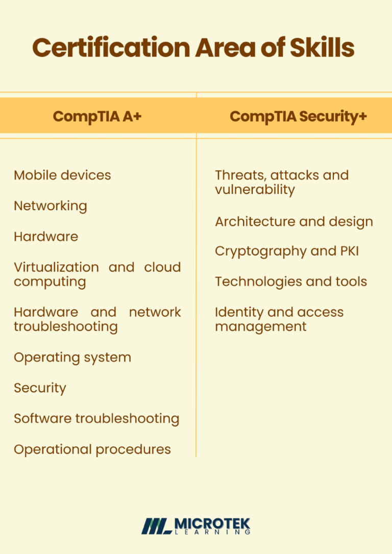 CompTIA A+ vs Security+: Which Certification to Pursue in 2026?