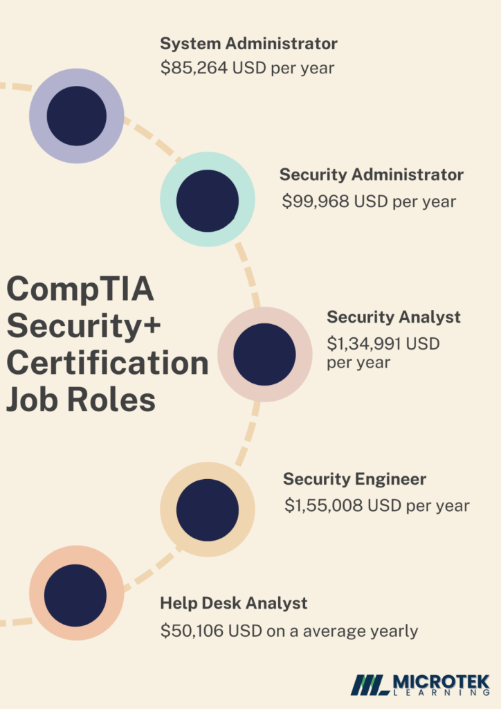 CompTIA Security+ Certification Job Roles