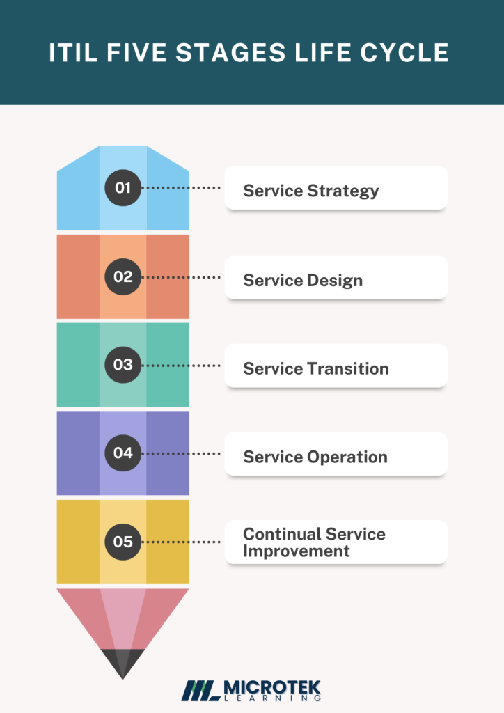 ITIL Five Stages Life Cycle