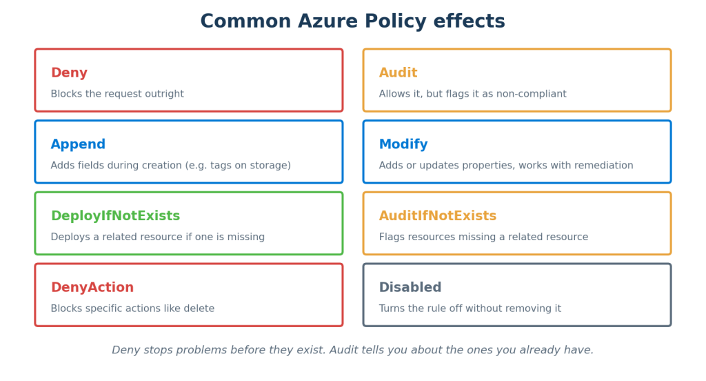 Common Azure Policy Effects