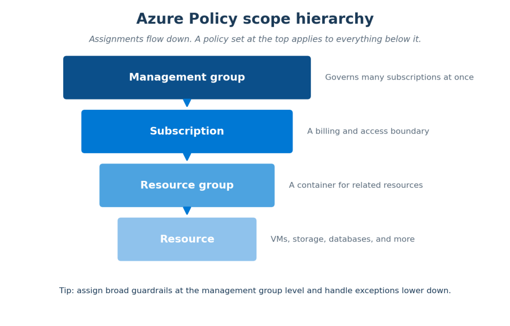 Azure Policy Scope Hierarchy