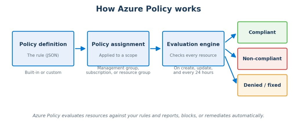 How Azure Policy Works