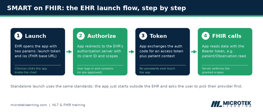 Four step diagram of the SMART on FHIR EHR launch flow: launch, authorize, token, FHIR calls